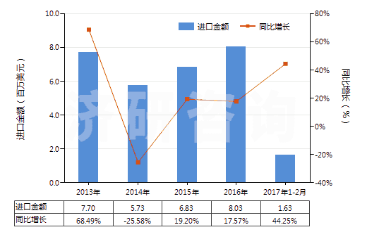 2013-2017年2月中國聚酰胺-6(尼龍-6)紗線(捻度每米超過50轉(zhuǎn))(HS54025110)進(jìn)口總額及增速統(tǒng)計 2013-2017年2月中國聚酰胺-6(尼龍-6)紗線(捻度每米超過50轉(zhuǎn))(HS54025110)進(jìn)口總額及增速統(tǒng)計